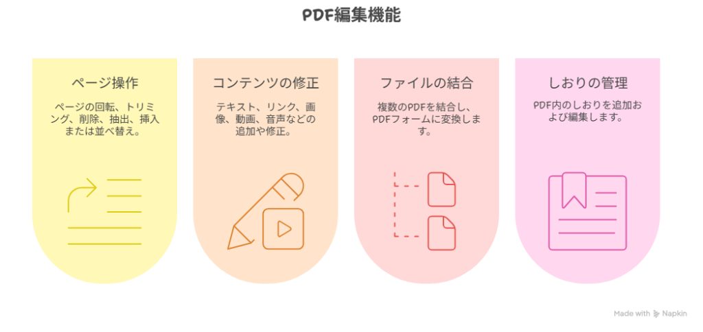 PDF編集機能
・ページの回転、トリミング、削除、抽出、挿入または並べ替え
・テキスト、リンク、画像、動画、音声などの追加や修正
・複数のPDFの結合、PDFフォームへの変換
・しおりの追加および編集
